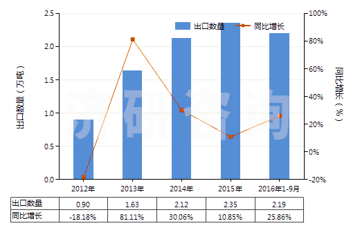 2012-2016年9月中國浸涂、覆蓋的化纖長絲無紡織物（平米重≤25g）(HS56031110)出口量及增速統(tǒng)計